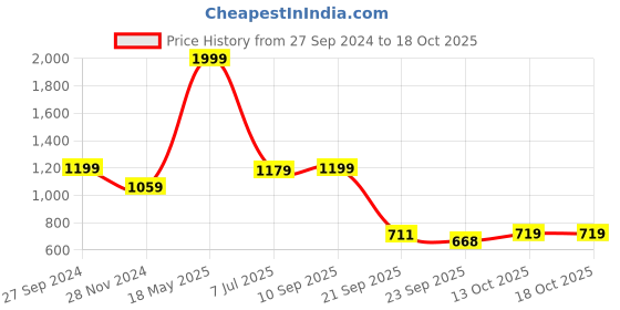tatacliq.com adidas Red Regular Fit Train Essentials Comfortable T-Shirt adidas Price History Graph from 27 Sep 2024 to 18 Oct 2025