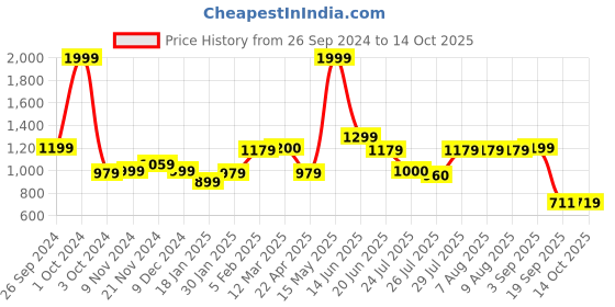 tatacliq.com adidas Red Regular Fit Train Essentials Comfortable T-Shirt adidas Price History Graph from 26 Sep 2024 to 14 Oct 2025