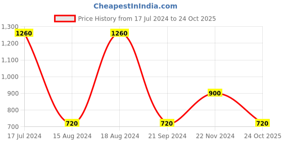 tatacliq.com adidas Red Round Neck T-Shirt adidas Price History Graph from 17 Jul 2024 to 24 Oct 2025
