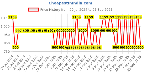 tatacliq.com adidas Red Round Neck T-Shirt adidas Price History Graph from 29 Jul 2024 to 23 Sep 2025