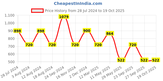 tatacliq.com adidas Red Round Neck T-Shirt adidas Price History Graph from 28 Jul 2024 to 19 Oct 2025