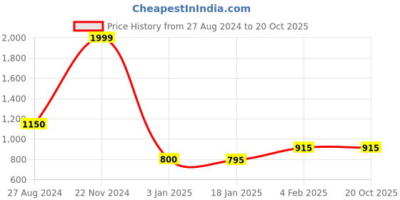 tatacliq.com adidas Red Round Neck T-Shirt adidas Price History Graph from 27 Aug 2024 to 20 Oct 2025