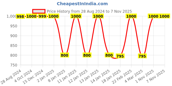 tatacliq.com adidas Red Round Neck T-Shirt adidas Price History Graph from 28 Aug 2024 to 7 Nov 2025