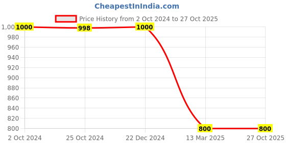tatacliq.com adidas Red Round Neck T-Shirt adidas Price History Graph from 2 Oct 2024 to 27 Oct 2025