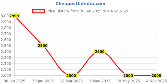 tatacliq.com adidas Red Round Neck T-Shirt adidas Price History Graph from 30 Jan 2025 to 4 Nov 2025