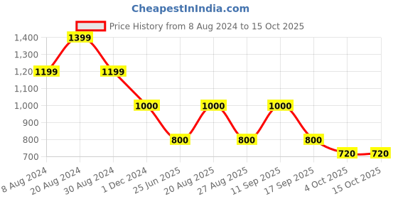 tatacliq.com adidas Red Shorts adidas Price History Graph from 8 Aug 2024 to 14 Oct 2025