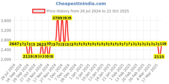 tatacliq.com Adidas Red Slim Fit Printed Arsenal Jersey adidas Price History Graph from 26 Jul 2024 to 22 Oct 2025