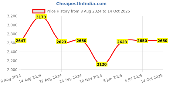 tatacliq.com Adidas Red Slim Fit Printed Arsenal Jersey adidas Price History Graph from 8 Aug 2024 to 14 Oct 2025