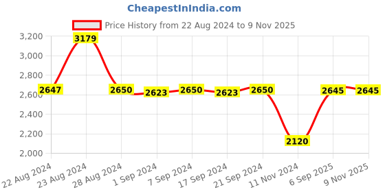 tatacliq.com Adidas Red Slim Fit Printed Arsenal Jersey adidas Price History Graph from 22 Aug 2024 to 9 Nov 2025