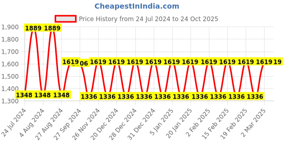 tatacliq.com Adidas Red Slim Fit Printed Jersey adidas Price History Graph from 24 Jul 2024 to 22 Oct 2025