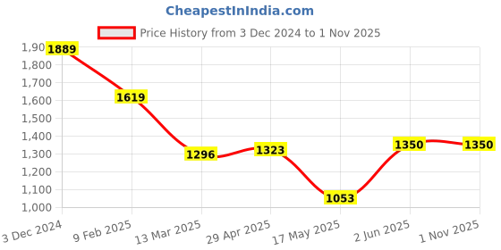 tatacliq.com Adidas Red Slim Fit Printed Jersey adidas Price History Graph from 3 Dec 2024 to 1 Nov 2025