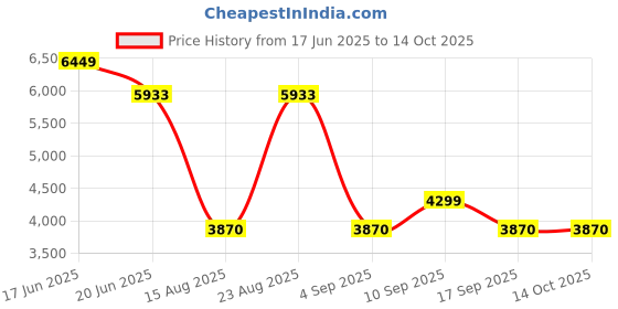 tatacliq.com Adidas Red Slim Fit Printed Jersey adidas Price History Graph from 17 Jun 2025 to 13 Oct 2025