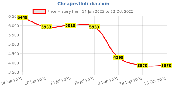 tatacliq.com Adidas Red Slim Fit Printed Jersey adidas Price History Graph from 14 Jun 2025 to 13 Oct 2025