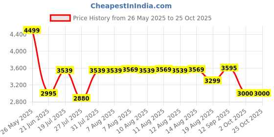 tatacliq.com Adidas Red Slim Fit Printed Jersey adidas Price History Graph from 26 May 2025 to 24 Oct 2025