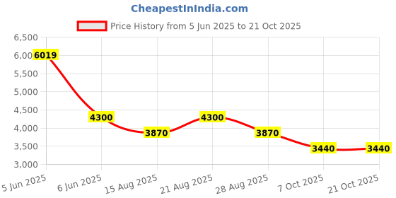 tatacliq.com Adidas Red Slim Fit Printed Jersey adidas Price History Graph from 5 Jun 2025 to 20 Oct 2025