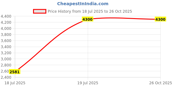 tatacliq.com Adidas Red Slim Fit Printed Jersey adidas Price History Graph from 18 Jul 2025 to 24 Oct 2025