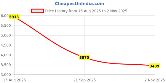 tatacliq.com Adidas Red Slim Fit Printed Jersey adidas Price History Graph from 13 Aug 2025 to 2 Nov 2025
