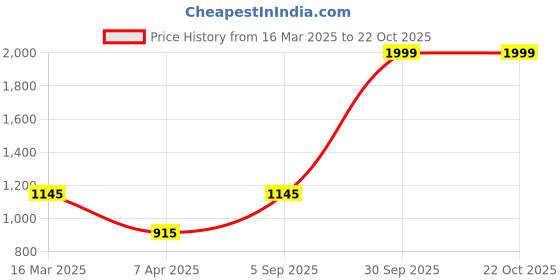 tatacliq.com adidas Red Slim Fit Striped TABELA 23 Jersey adidas Price History Graph from 16 Mar 2025 to 22 Oct 2025