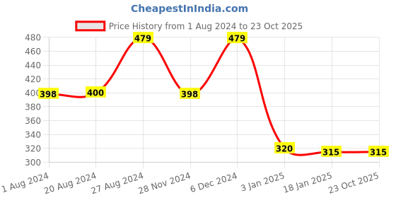 tatacliq.com adidas Red Socks adidas Price History Graph from 1 Aug 2024 to 23 Oct 2025