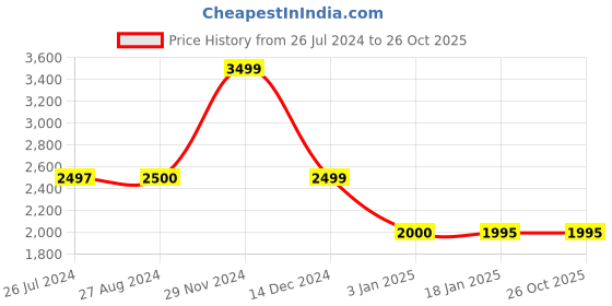 tatacliq.com adidas Red SPAIN 22 HOME Printed FEF H JSY W T-Shirt adidas Price History Graph from 26 Jul 2024 to 26 Oct 2025