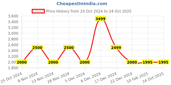 tatacliq.com adidas Red SPAIN 22 HOME Printed FEF H JSY W T-Shirt adidas Price History Graph from 25 Oct 2024 to 23 Oct 2025