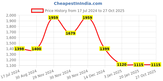 tatacliq.com adidas Red Striped Shorts adidas Price History Graph from 17 Jul 2024 to 27 Oct 2025