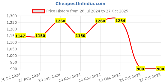 tatacliq.com Adidas Red Striped Slim Fit High Rise Tights adidas Price History Graph from 26 Jul 2024 to 26 Oct 2025