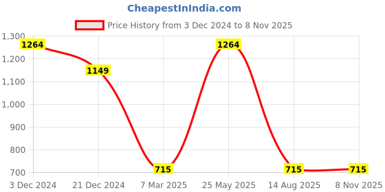 tatacliq.com Adidas Red Striped Slim Fit High Rise Tights adidas Price History Graph from 3 Dec 2024 to 8 Nov 2025