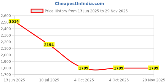 tatacliq.com adidas Red Tight fit PWIM MS 3S Bra adidas Price History Graph from 13 Jun 2025 to 29 Nov 2025