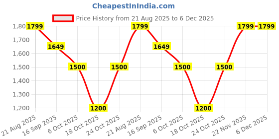 tatacliq.com ADIDAS Red W FI 3S Tight Tee adidas Price History Graph from 21 Aug 2025 to 6 Dec 2025