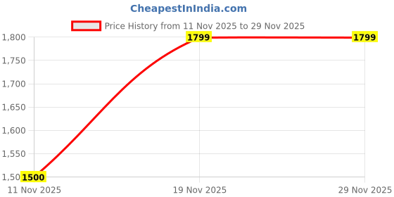 tatacliq.com ADIDAS Red W FI 3S Tight Tee adidas Price History Graph from 11 Nov 2025 to 28 Nov 2025