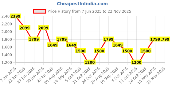 tatacliq.com adidas Red W SL SJ FLARLEG Tights adidas Price History Graph from 7 Jun 2025 to 23 Nov 2025