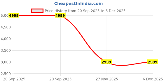 tatacliq.com adidas Red YOGA Duffle Bag adidas Price History Graph from 20 Sep 2025 to 6 Dec 2025