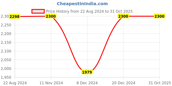 tatacliq.com adidas Royal Blue Full Sleeves Round Neck Sweatshirt adidas Price History Graph from 22 Aug 2024 to 31 Oct 2025