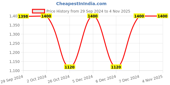 tatacliq.com adidas Royal Blue Regular Fit Striped Sports Trackpants adidas Price History Graph from 29 Sep 2024 to 3 Nov 2025