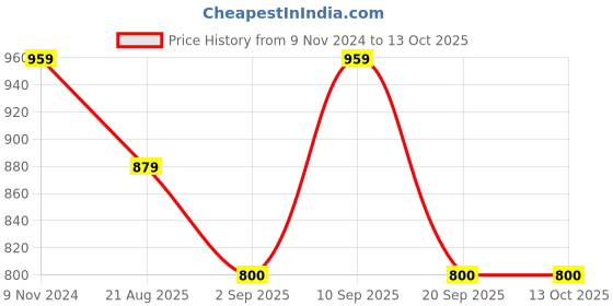 tatacliq.com Adidas RUN A.R. White Solid Visor Cap adidas Price History Graph from 9 Nov 2024 to 13 Oct 2025
