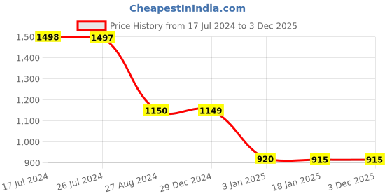 tatacliq.com Adidas RUN IT 3S SHORT Black & White Striped Running Shorts adidas Price History Graph from 17 Jul 2024 to 3 Dec 2025