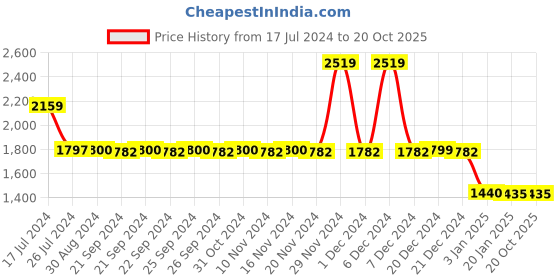 tatacliq.com adidas RUN IT BOS Aqua Regular Fit Printed Sweatshirt adidas Price History Graph from 17 Jul 2024 to 20 Oct 2025