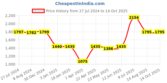 tatacliq.com adidas RUN IT BOS Aqua Regular Fit Printed Sweatshirt adidas Price History Graph from 27 Jul 2024 to 14 Oct 2025