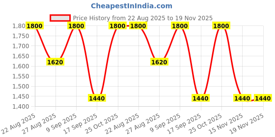 tatacliq.com adidas RUN IT BOS Black Regular Fit Printed Sweatshirt adidas Price History Graph from 22 Aug 2025 to 18 Nov 2025