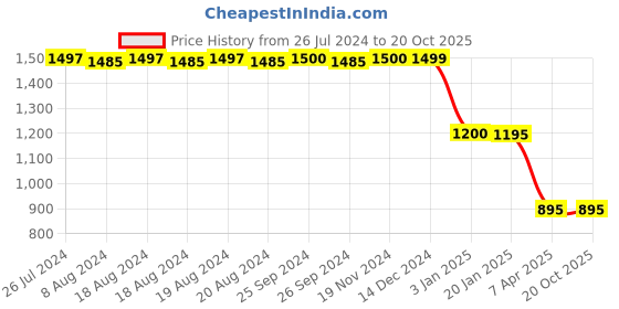 tatacliq.com adidas Run IT BOS Black Regular Fit Sports T-Shirt adidas Price History Graph from 26 Jul 2024 to 20 Oct 2025