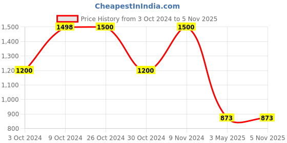 tatacliq.com adidas Run IT BOS Black Regular Fit Sports T-Shirt adidas Price History Graph from 3 Oct 2024 to 3 Nov 2025