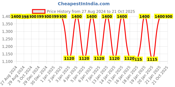 tatacliq.com adidas RUN IT Orange Regular Fit Logo Sports T-Shirt adidas Price History Graph from 27 Aug 2024 to 20 Oct 2025