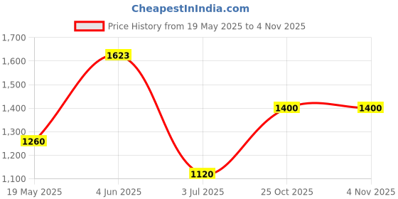 tatacliq.com adidas RUN IT Orange Regular Fit Logo Sports T-Shirt adidas Price History Graph from 19 May 2025 to 2 Nov 2025