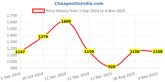 tatacliq.com Adidas RUN IT SHORT Black Regular Fit Running Shorts adidas Price History Graph from 1 Sep 2024 to 1 Nov 2025