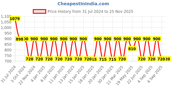 tatacliq.com Adidas RUN POCKET B G Black Solid Small Waist Pouch adidas Price History Graph from 31 Jul 2024 to 25 Nov 2025