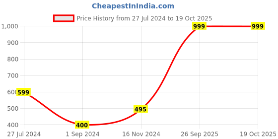 tatacliq.com Adidas Running Formotion White Low Cut Socks adidas Price History Graph from 27 Jul 2024 to 18 Oct 2025