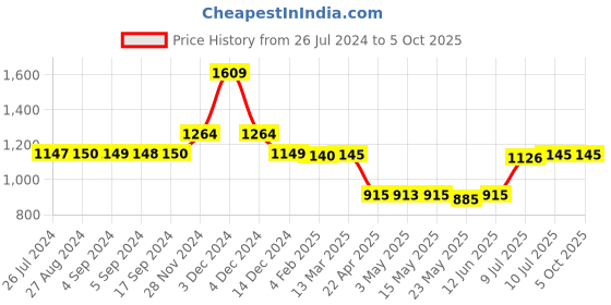 tatacliq.com adidas Running Two-way Black Printed Mobile Pouch adidas Price History Graph from 26 Jul 2024 to 5 Oct 2025