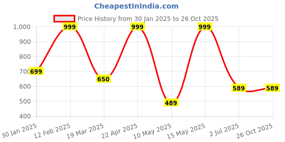 tatacliq.com Adidas RUNx4D Black Solid Socks adidas Price History Graph from 30 Jan 2025 to 25 Oct 2025