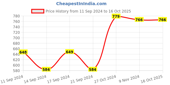 tatacliq.com Adidas RUNxUB23 1PP Green Solid Socks adidas Price History Graph from 11 Sep 2024 to 16 Oct 2025